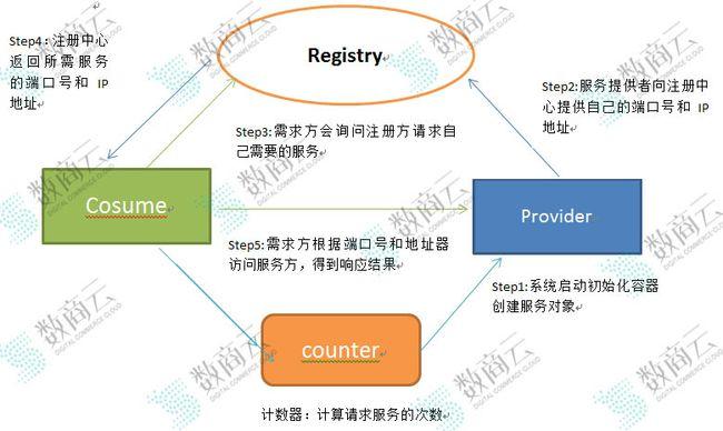 技术干货|剖析b2b供应链平台技术架构的部署案例_第2张图片