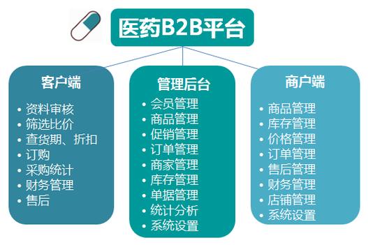 模仿一个年gmv过百亿的医药b2b平台 做系统开发,只要3万元?