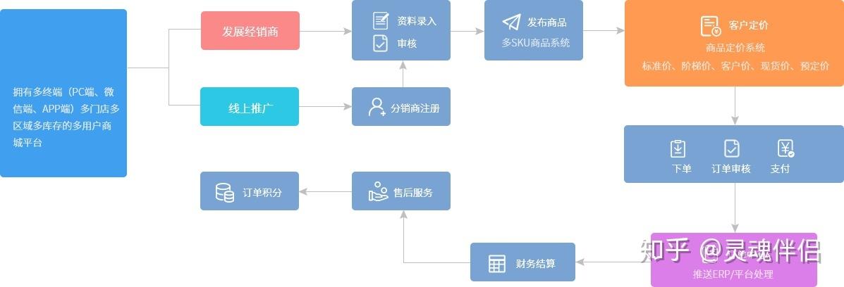 企业为什么需要建设一个专业的b2b商城订货系统