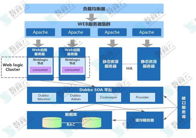 技术干货|剖析b2b供应链平台技术架构的部署案例_第3张图片