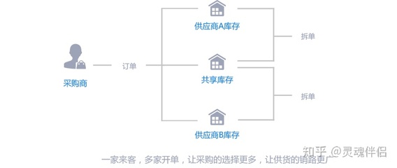 数商云:B2B供应链电商系统平台解决方案,如何实现全网整合