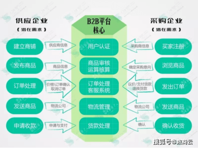 水产行业B2B商城网站:精准掌控全渠道,实现渠道标准化高效率