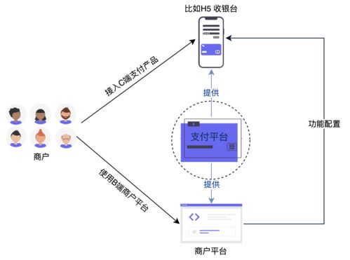 支付体系 三 支付产品之收银台设计详解