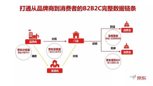 为企业腾飞插上数字化的翅膀,品牌商究竟需要什么样的b2b平台
