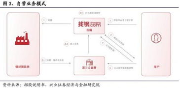 b端互联网时代已经到来 一文还原最真实的b2b独角兽 找钢网