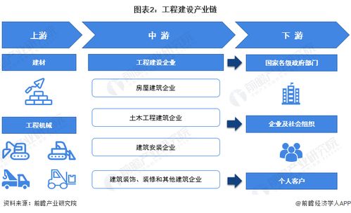 预见2022 2022年中国工程建设行业全景图谱 附市场规模 竞争格局和发展趋势等