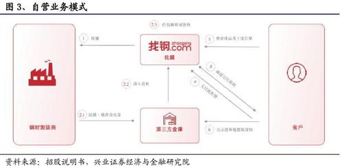 b端互联网时代已经到来 一文还原最真实的b2b独角兽 找钢网