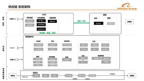 新零售时代下阿里B2B电商的产地供应链思考与实践
